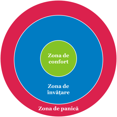 Cercul-de-confort