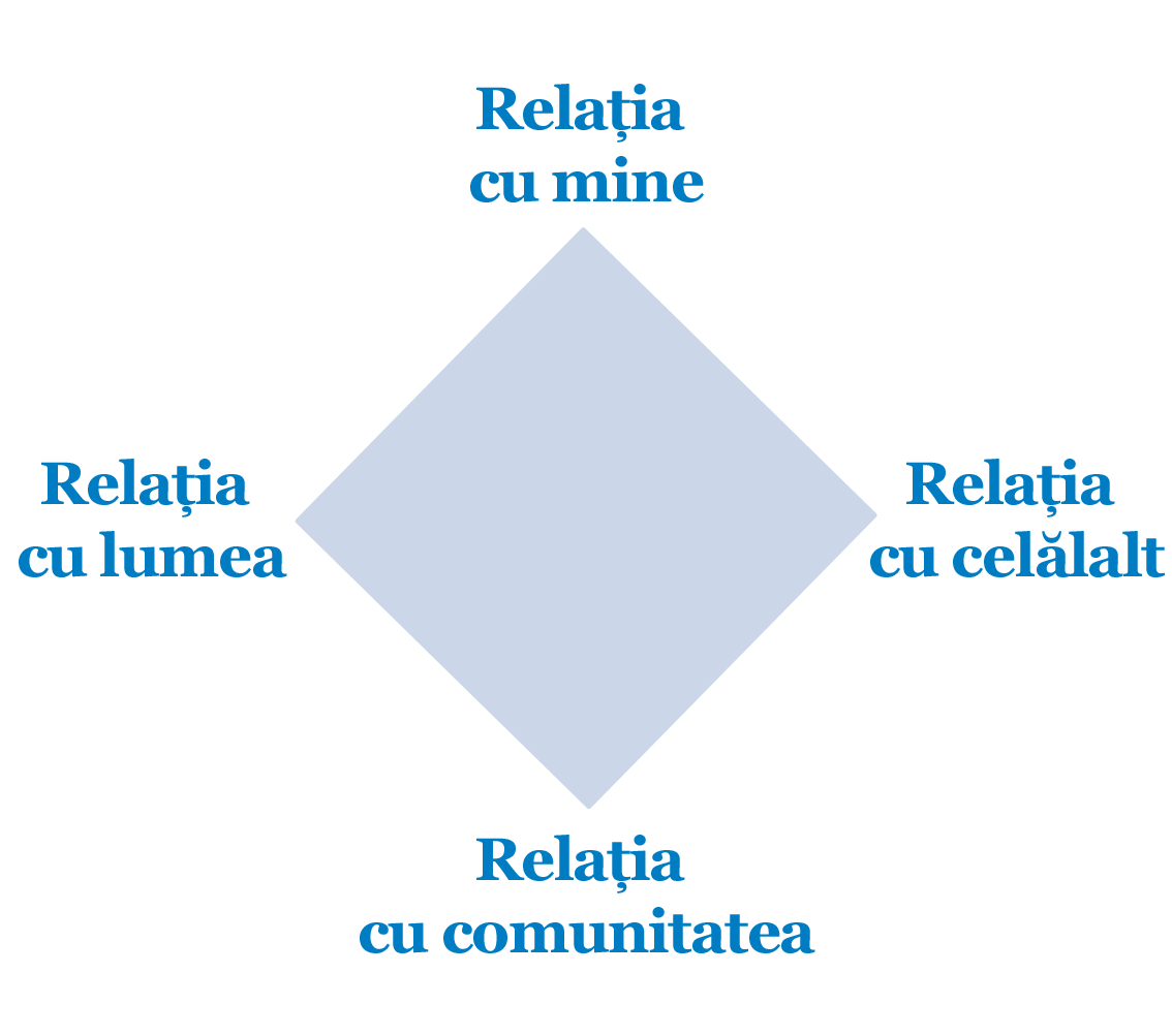 Relatia-cu-mine-lumea-celalalt-comunitatea