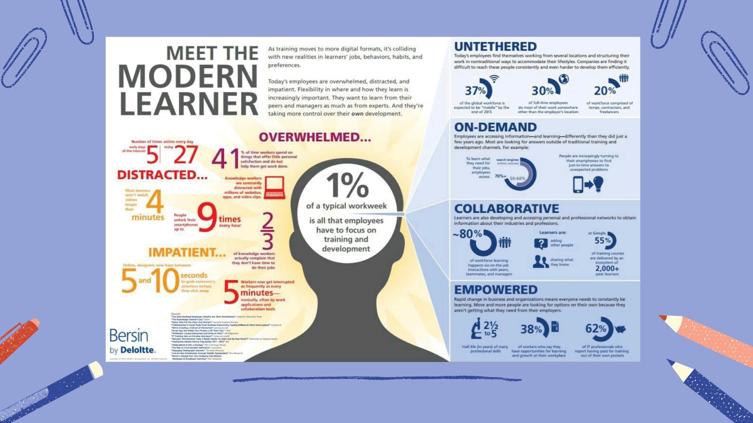 Modern learner - microlearning